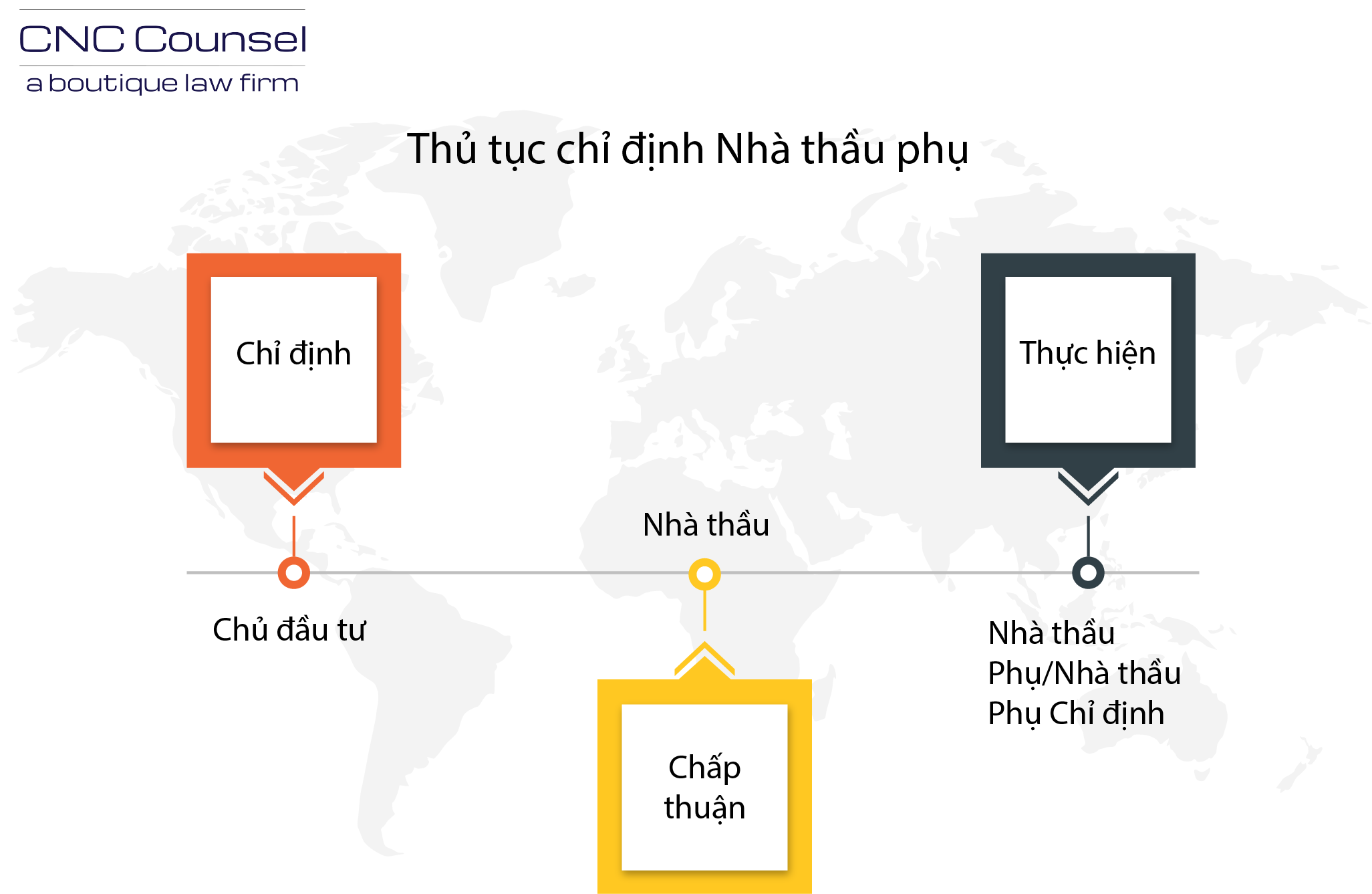 Thủ tục chỉ định Nhà thầu phụ