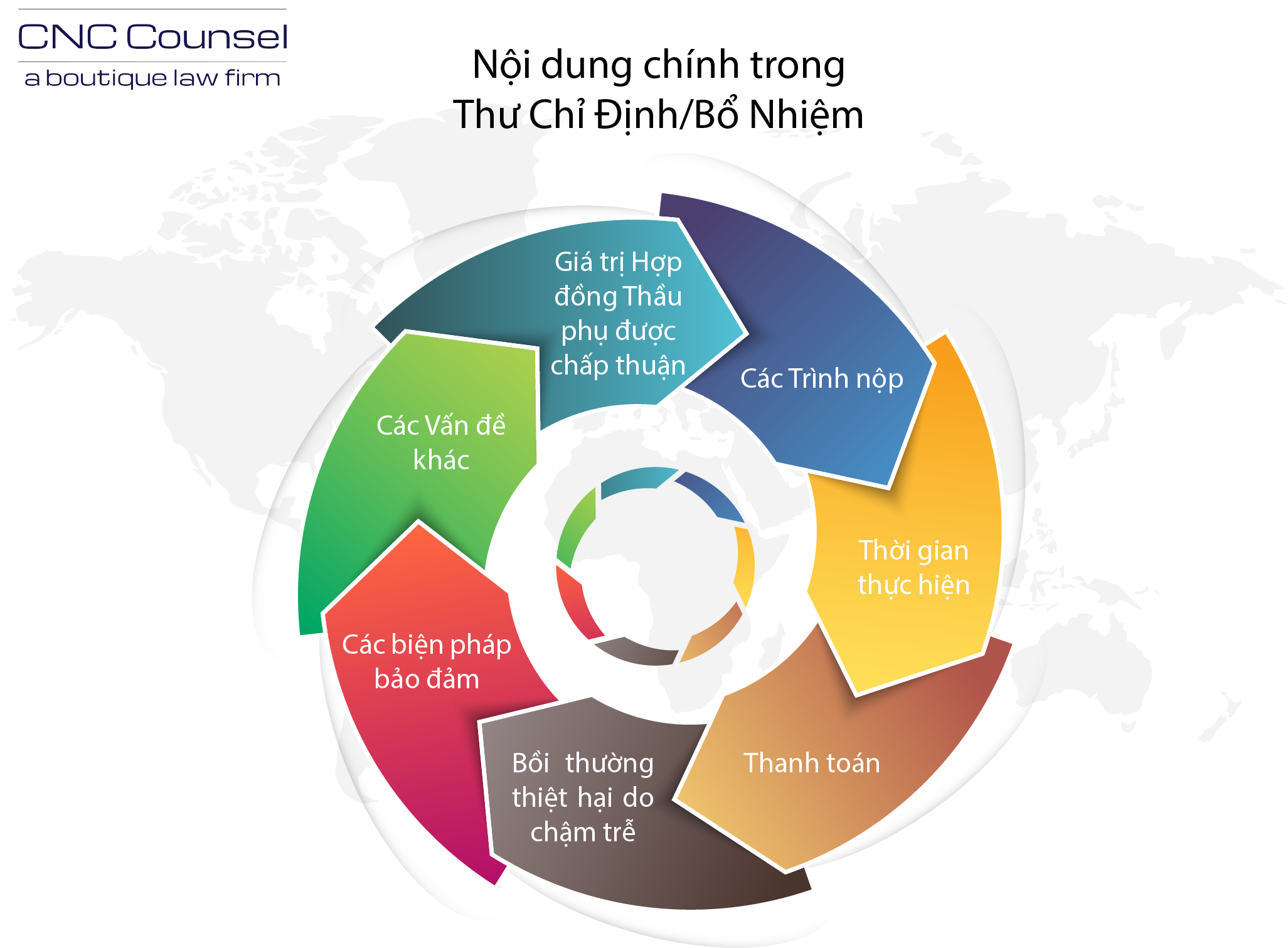 nội dung chính trong một Thư Chỉ Định/Bổ Nhiệm Nhà Thầu phụ chỉ định