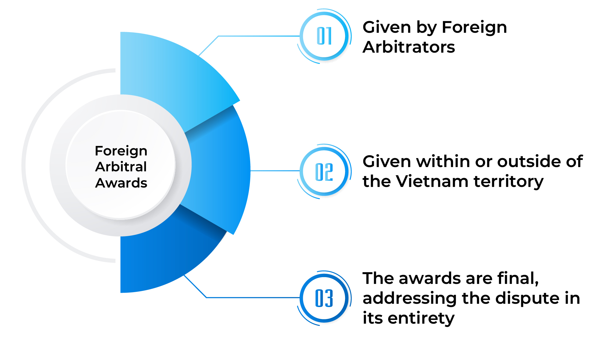 CNC Foreign Arbitral Awards