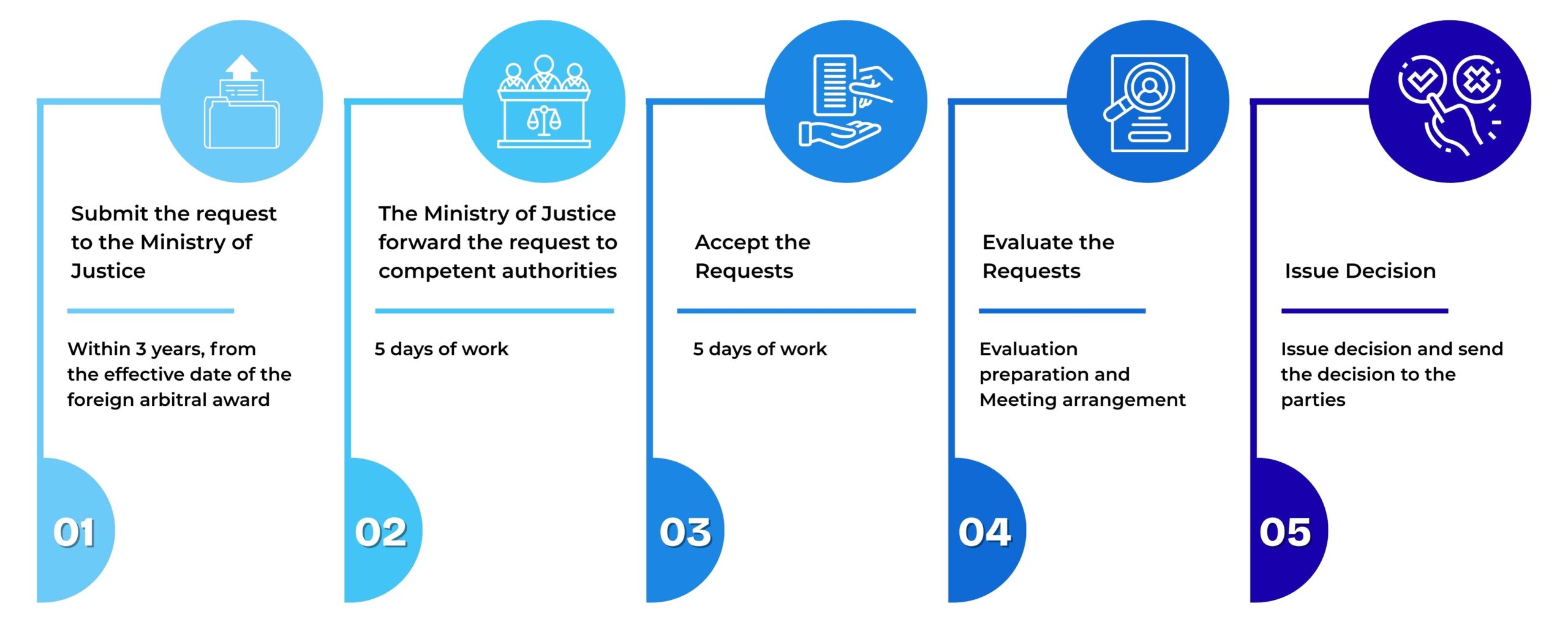 CNC_Process of recognition and enforcement of foreign arbitral awards