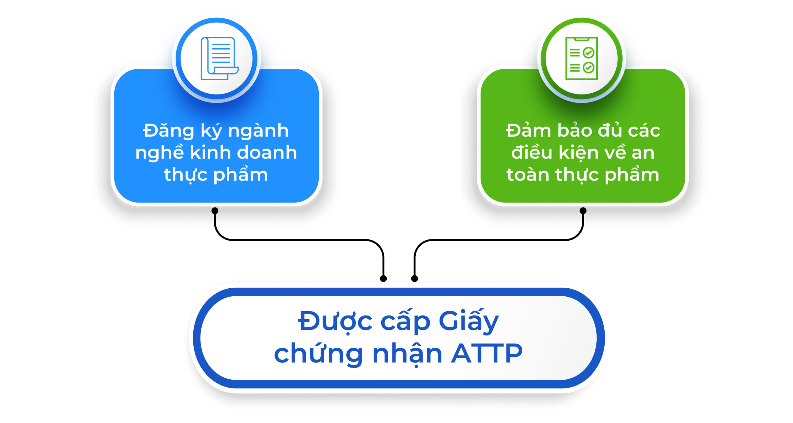 Điều kiện để được cấp Giấy chứng nhận an toàn thực phẩm