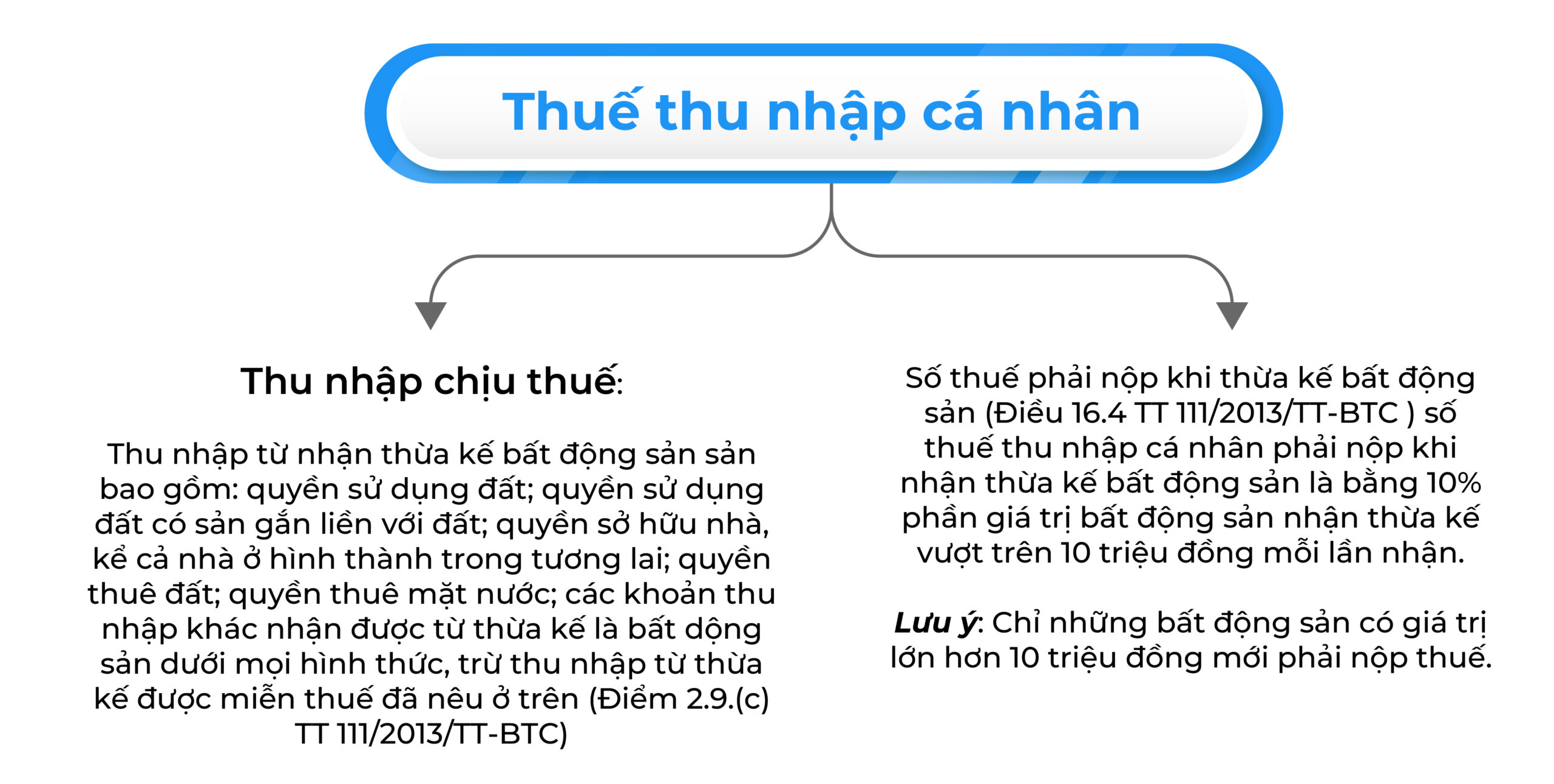 thuế thu nhập cá nhân, chi phí nhận thừa kế bất động sản tại việt nam có yếu tố nước ngoài