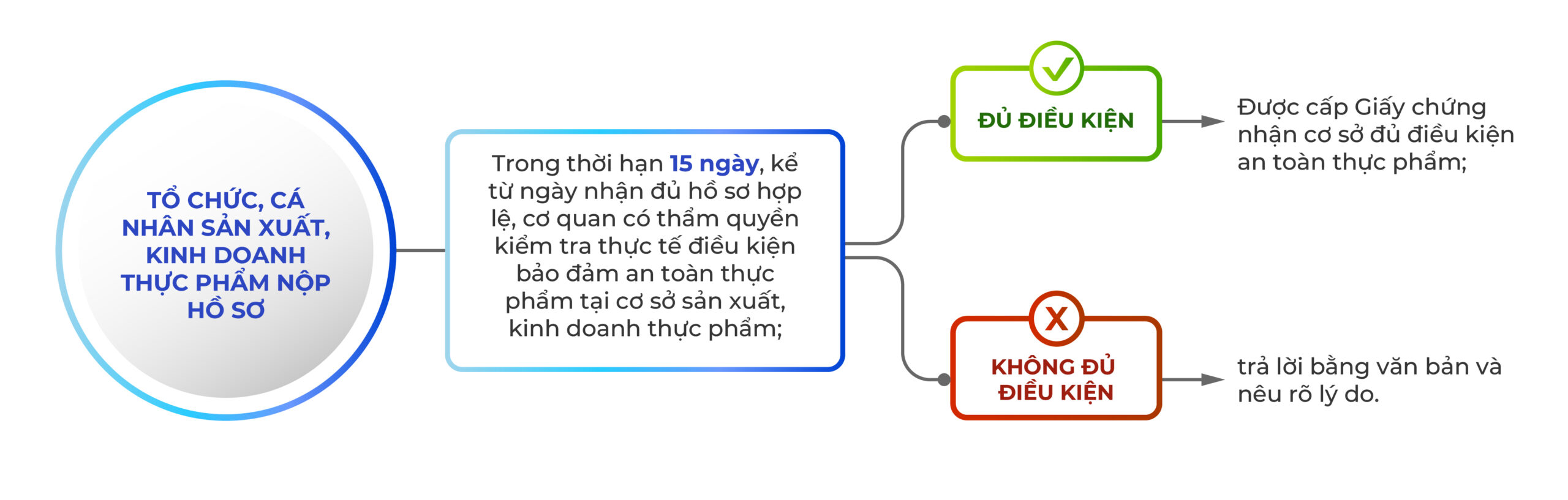 Giấy chứng nhận an toàn thực phẩm cho cơ sở kinh doanh dịch vụ ăn uống