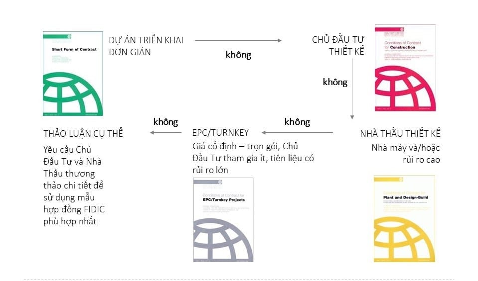 hợp đồng xây dựng FIDIC