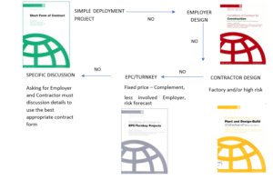 Choose suitable FIDIC Contract form