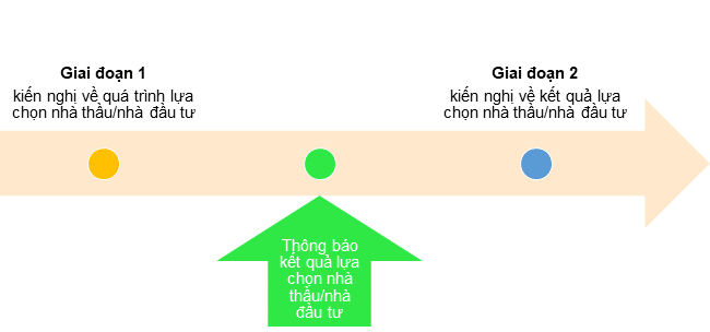 2 giai doan trong qua trinh kien nghi va giai quyet kien nghi