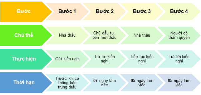 Kien nghi va giai quyet kien nghi lua chon nha thau