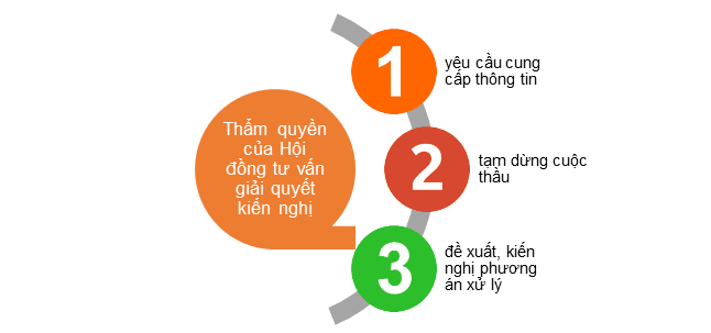 Tham quyen Hoi dong tu van giai quyet kien nghi