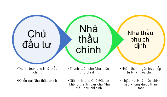 Khiếu nại của Nhà thầu