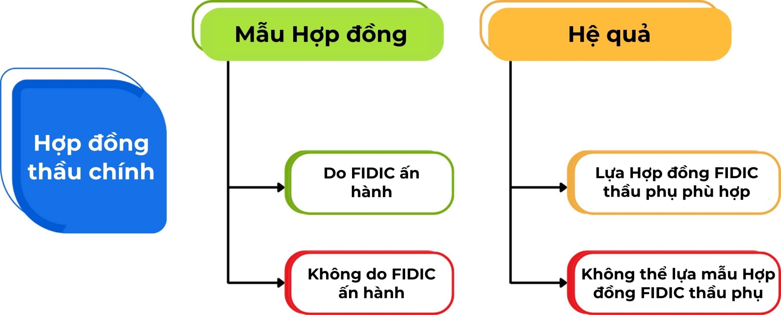 Dieu kien ap dung mau Hop dong thau phu do FIDIC an hanh