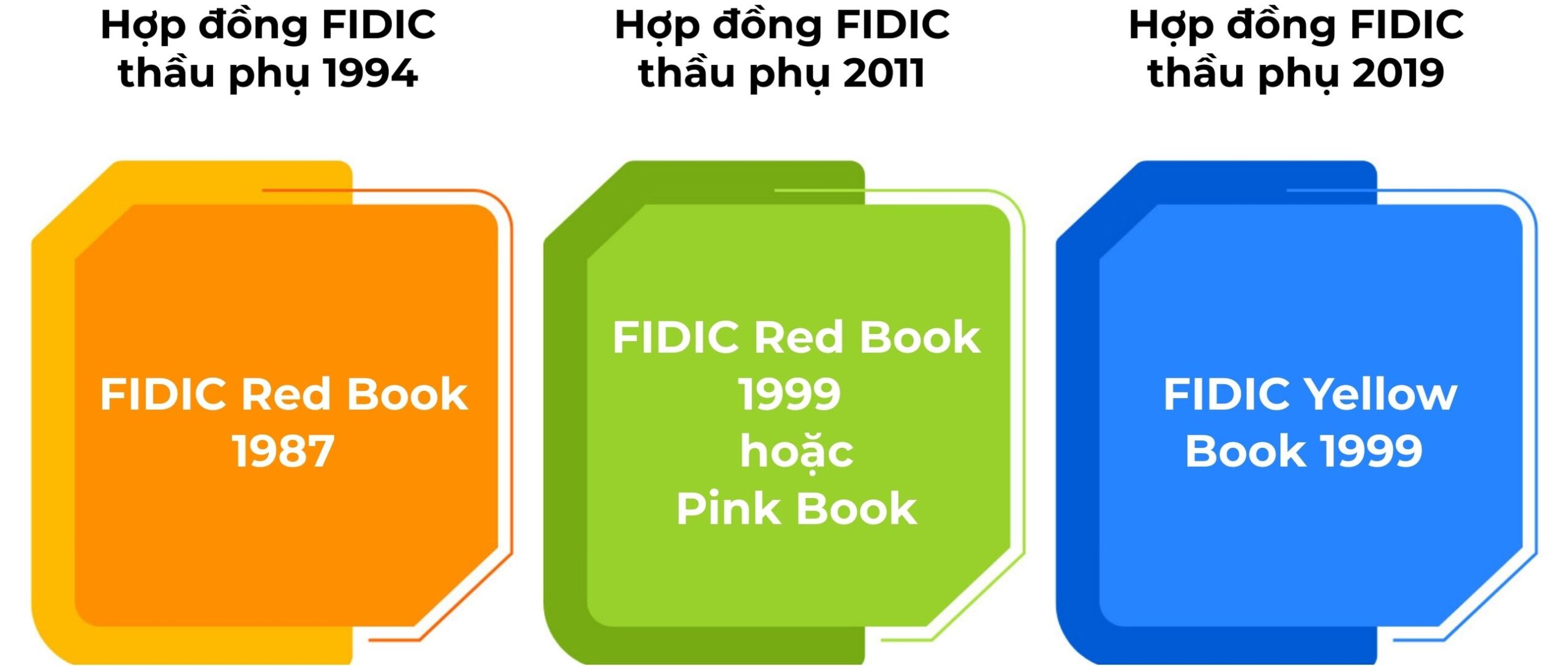Dieu kien ap dung mau Hop dong do FIDIC an hanh