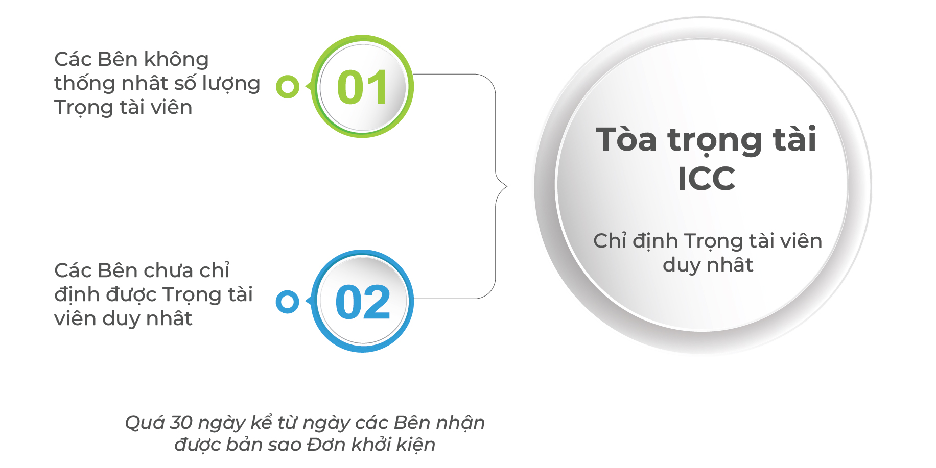 Giải quyết Tranh chấp tại Trọng tài ICC