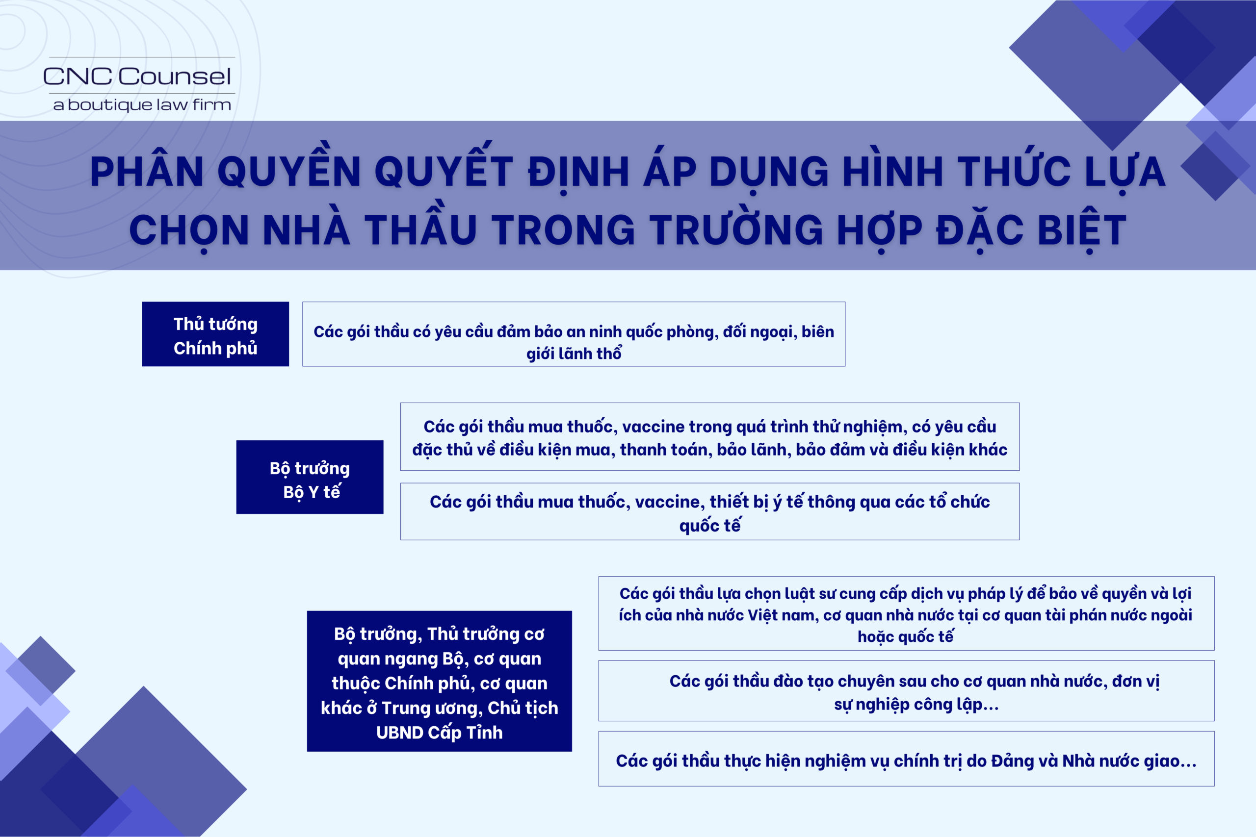 Phân quyền quyết định áp dụng hình thức lựa chọn nhà thầu trong trường hợp đặc biệt