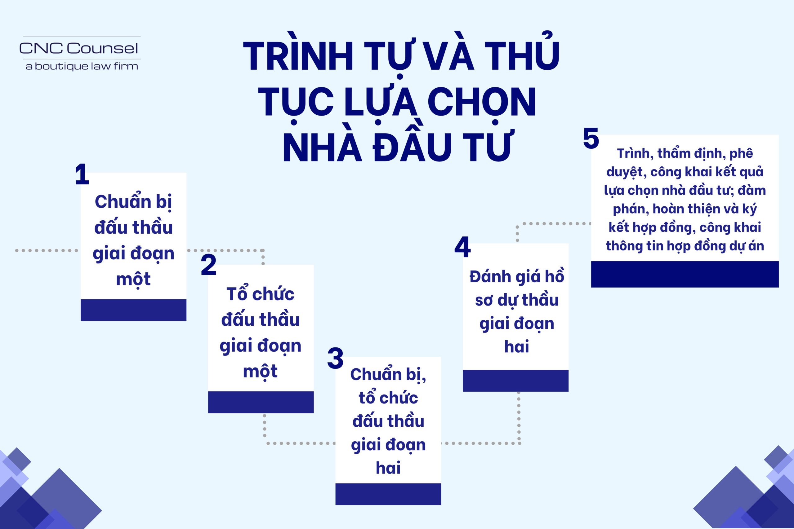 Trình tự và Thủ tục lựa chọn nhà đầu tư