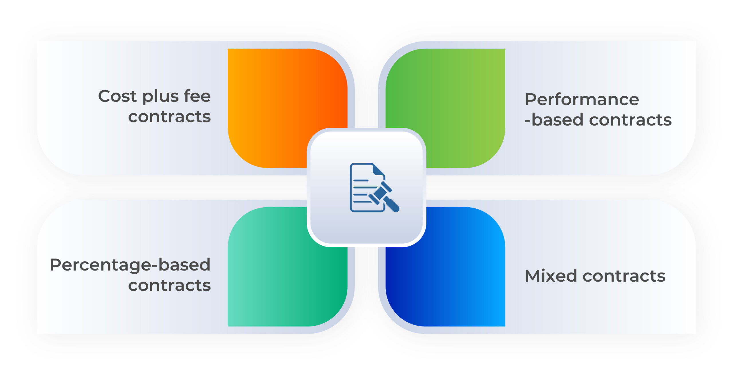 Supplementing some types of contracts used in contractor selection