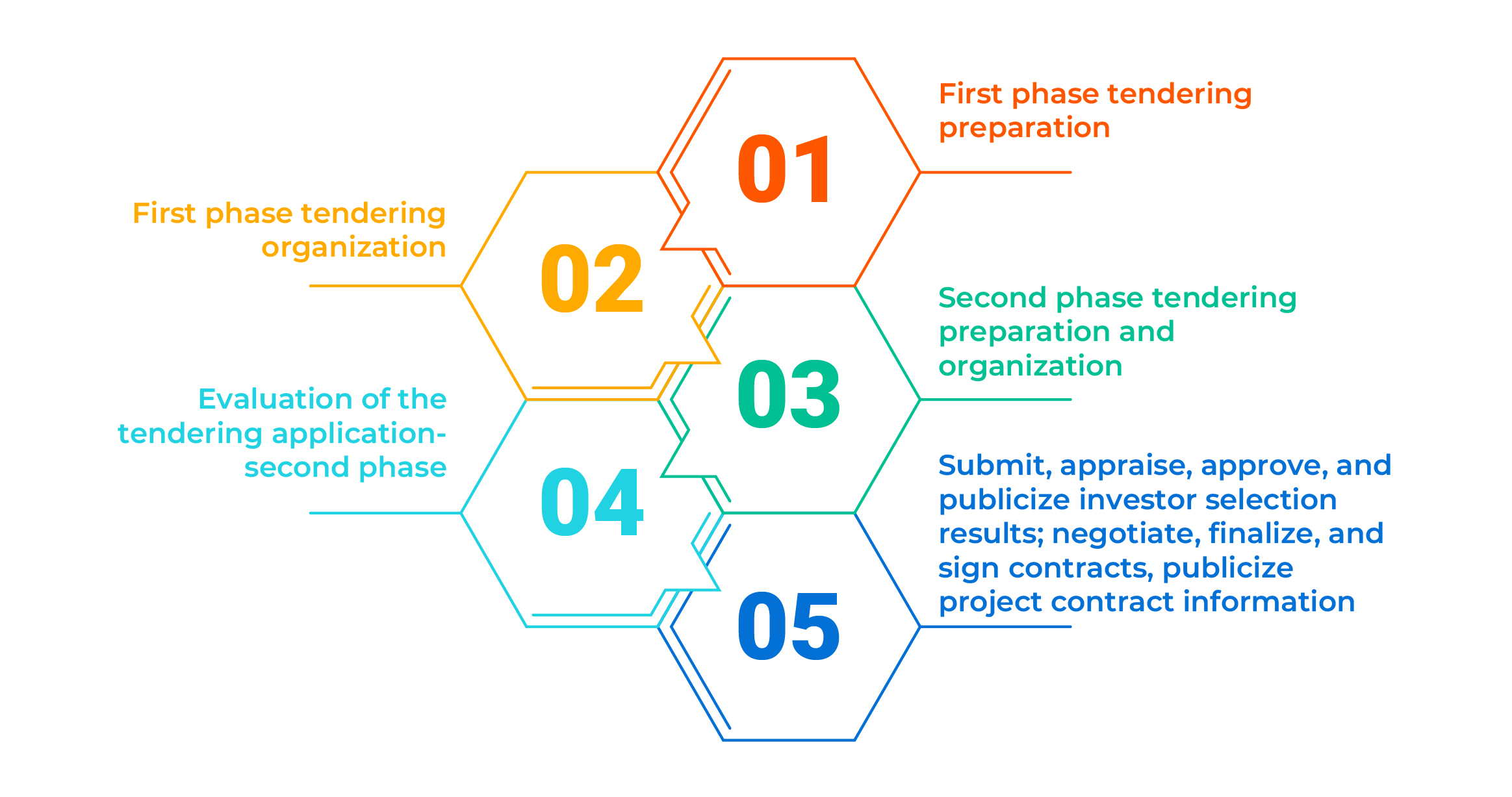 Supplementing the investor selection method