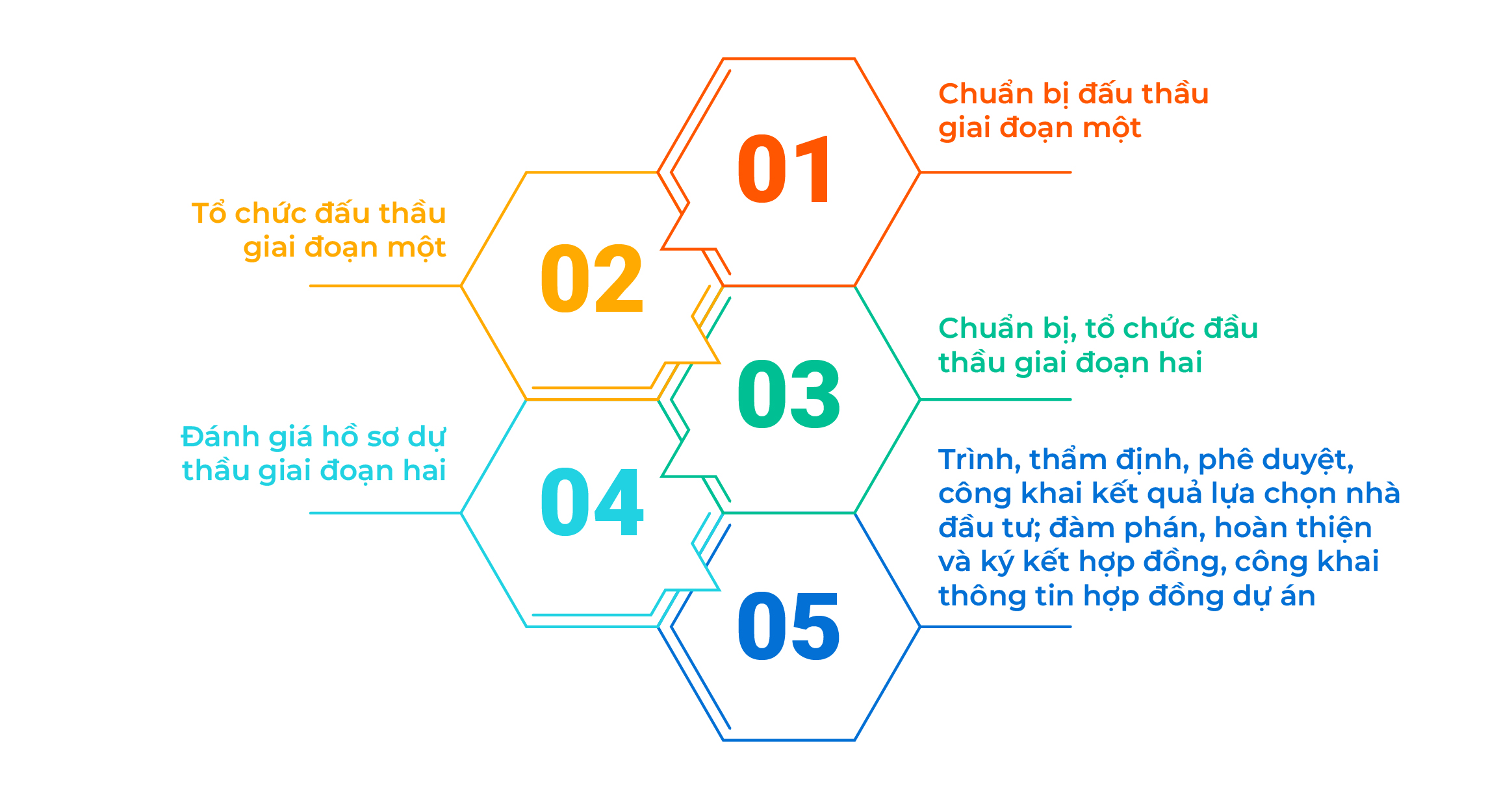 Trình tự và Thủ tục lựa chọn nhà đầu tư
