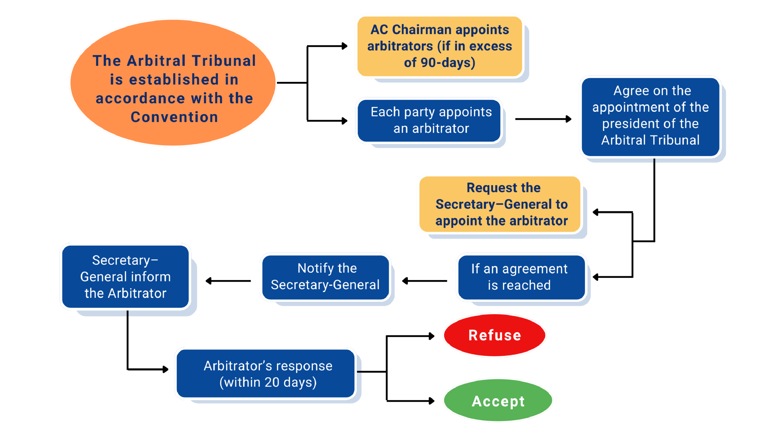 Investment dispute resolution under ICSID Arbitration