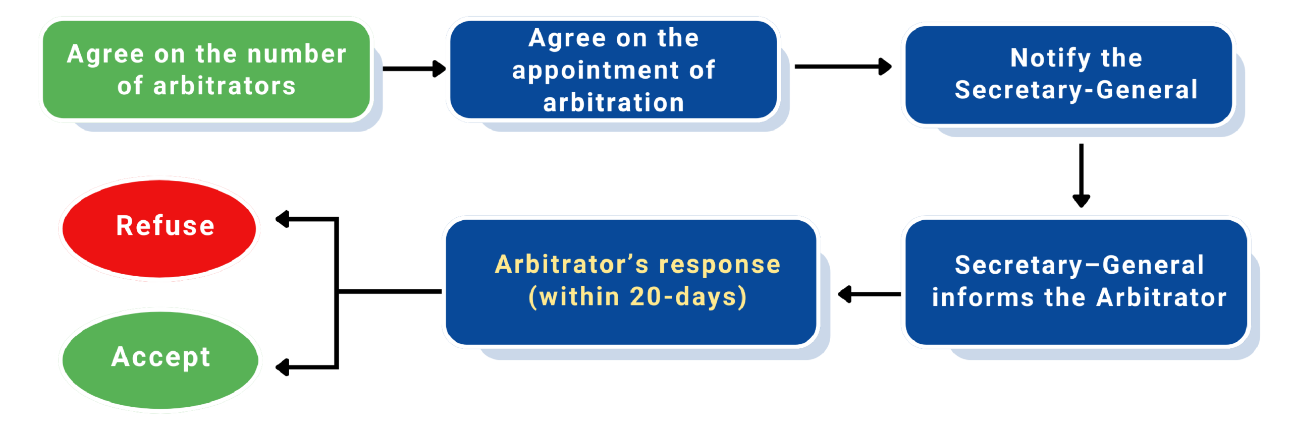 Investment dispute resolution under ICSID Arbitration