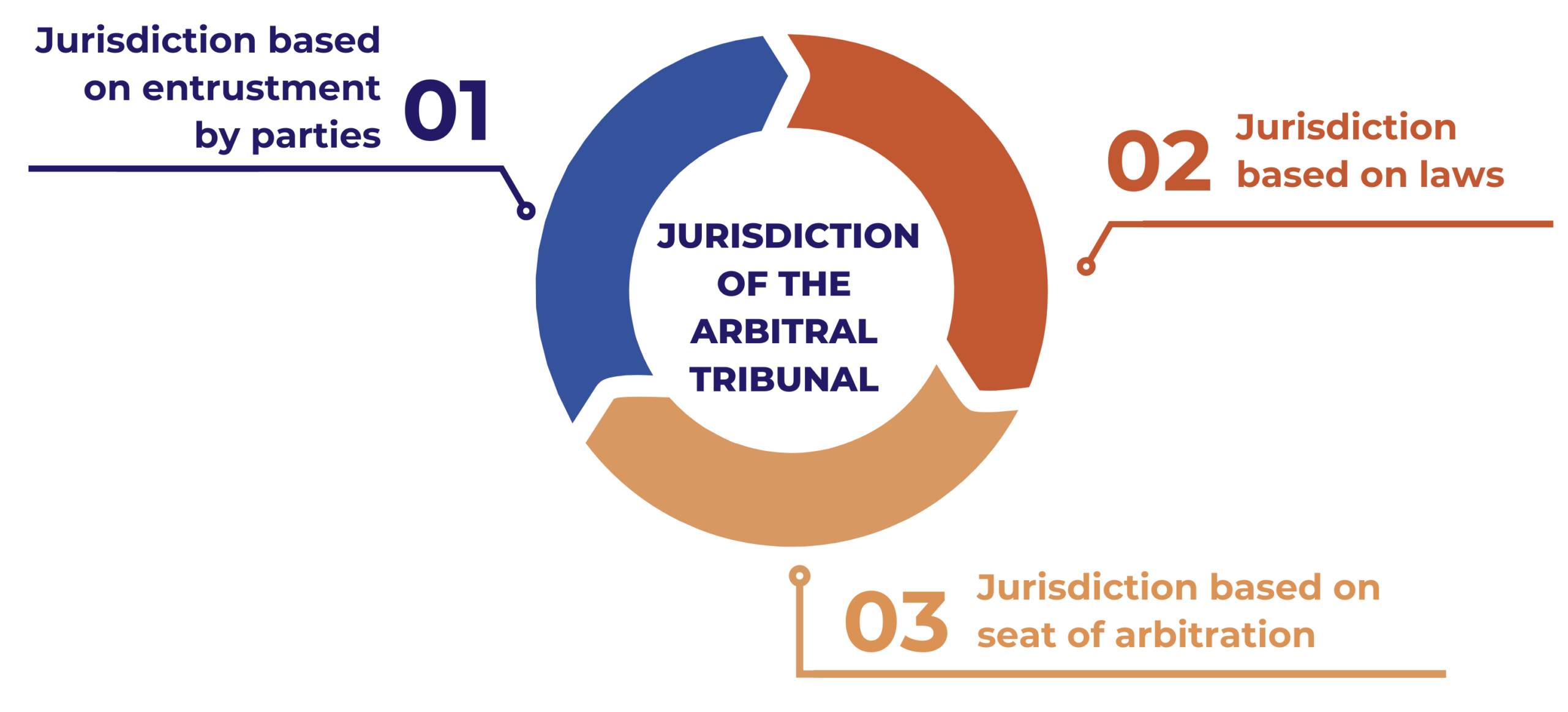 Jurisdiction of the Arbitral Tribunal