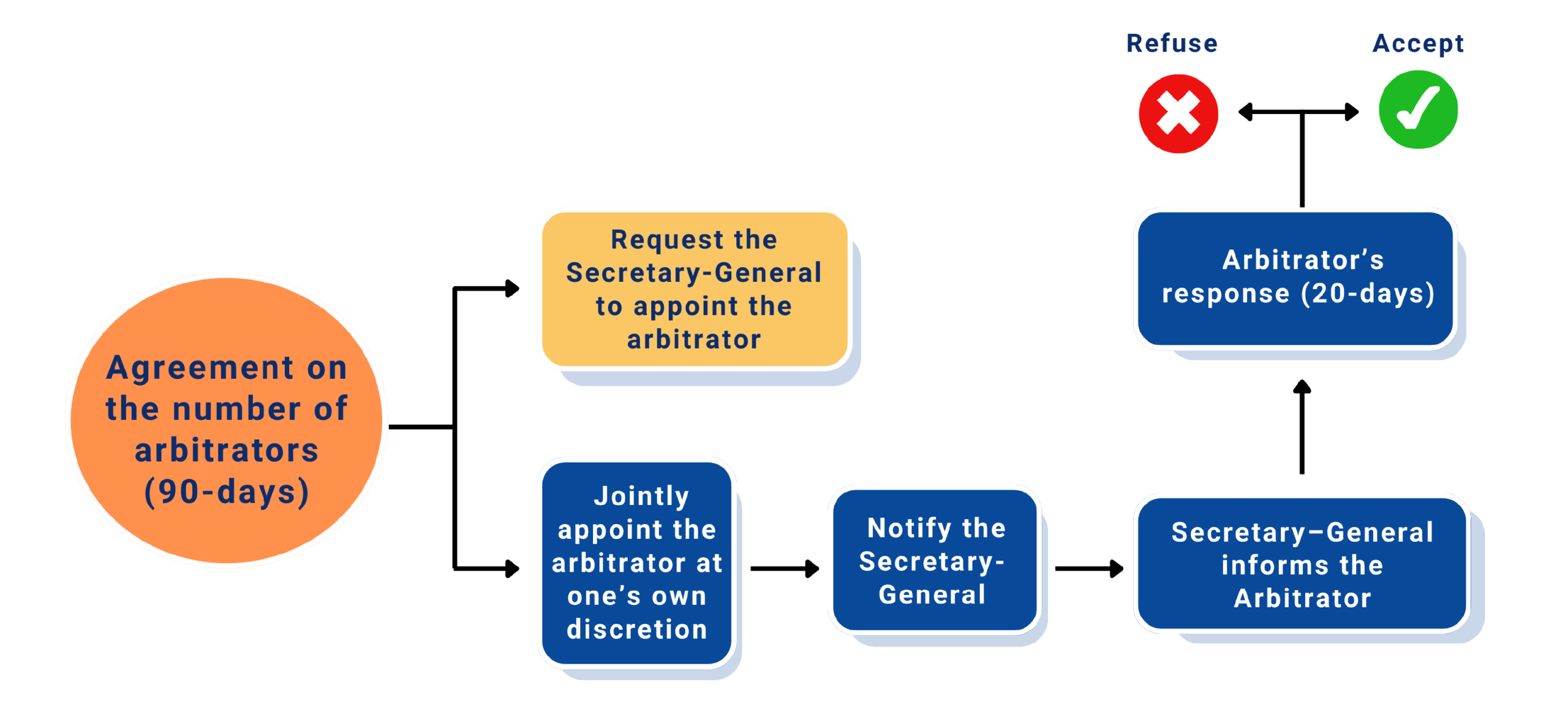 Investment dispute resolution under ICSID Arbitration