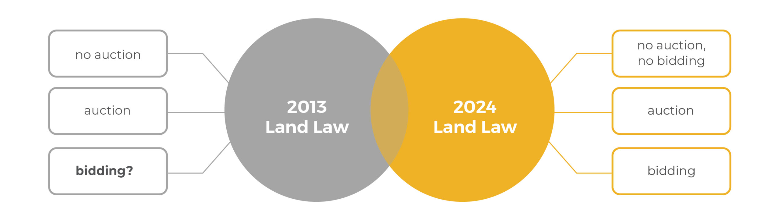 2024 Land Law