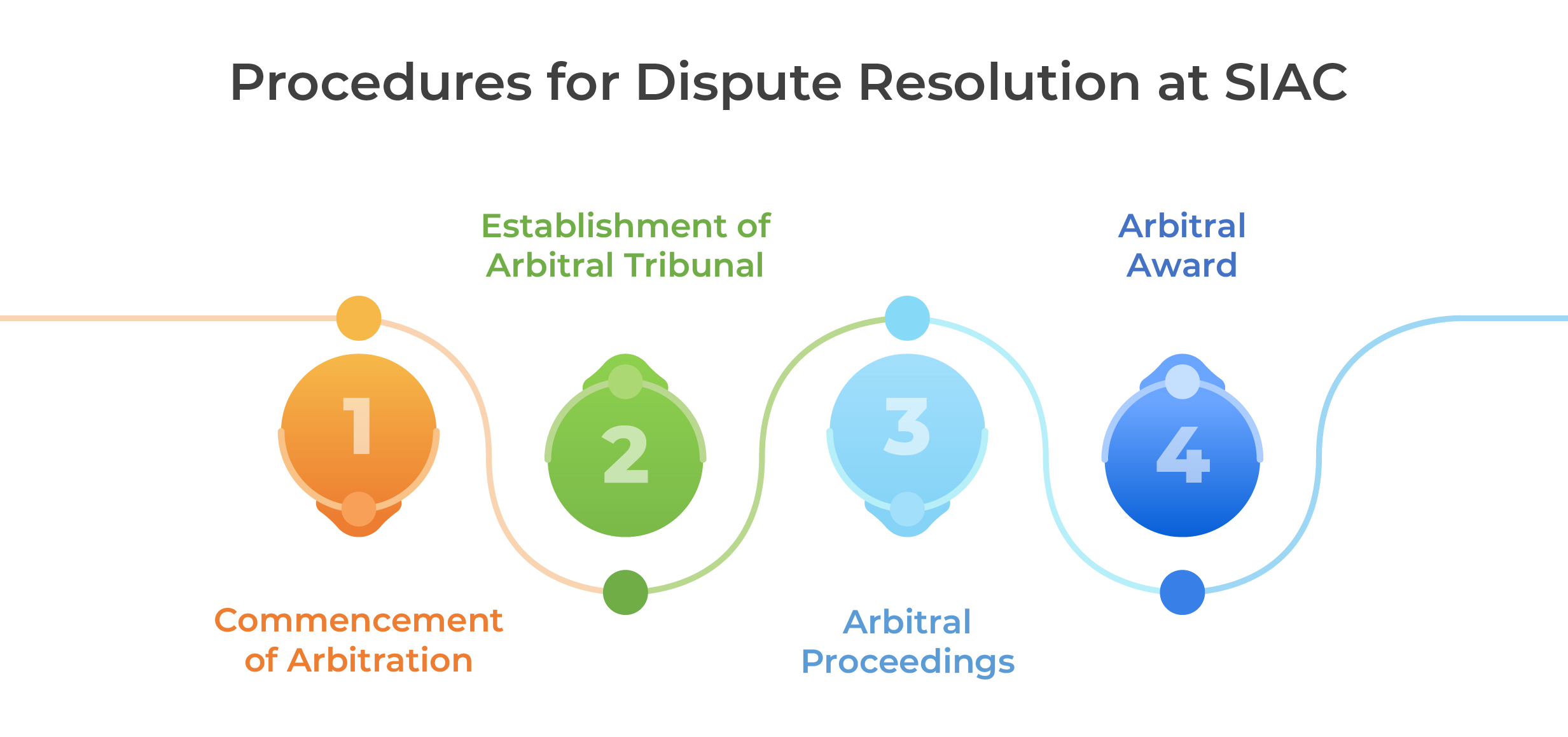 Dispute Resolution at SIAC