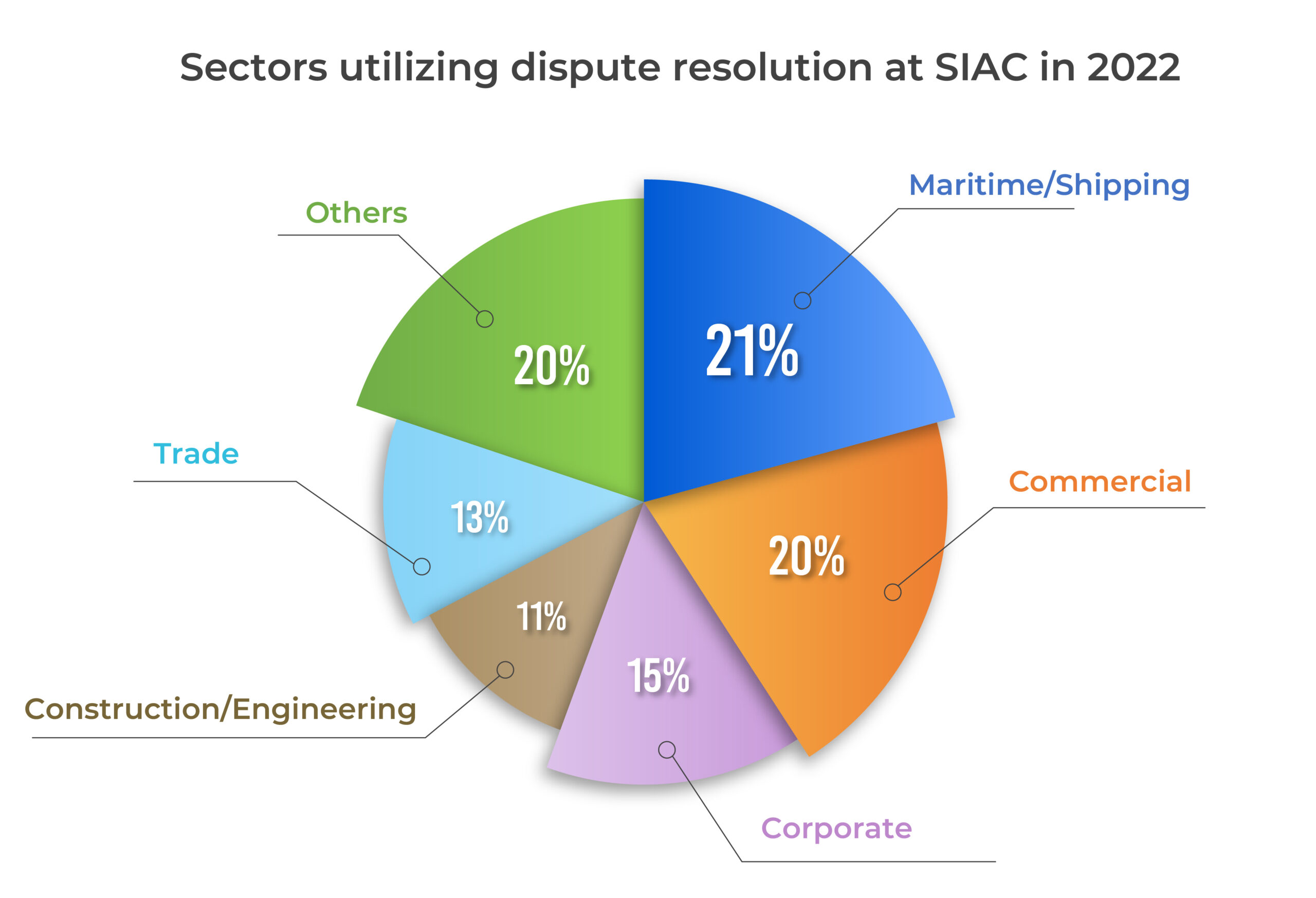 Dispute Resolution at SIAC