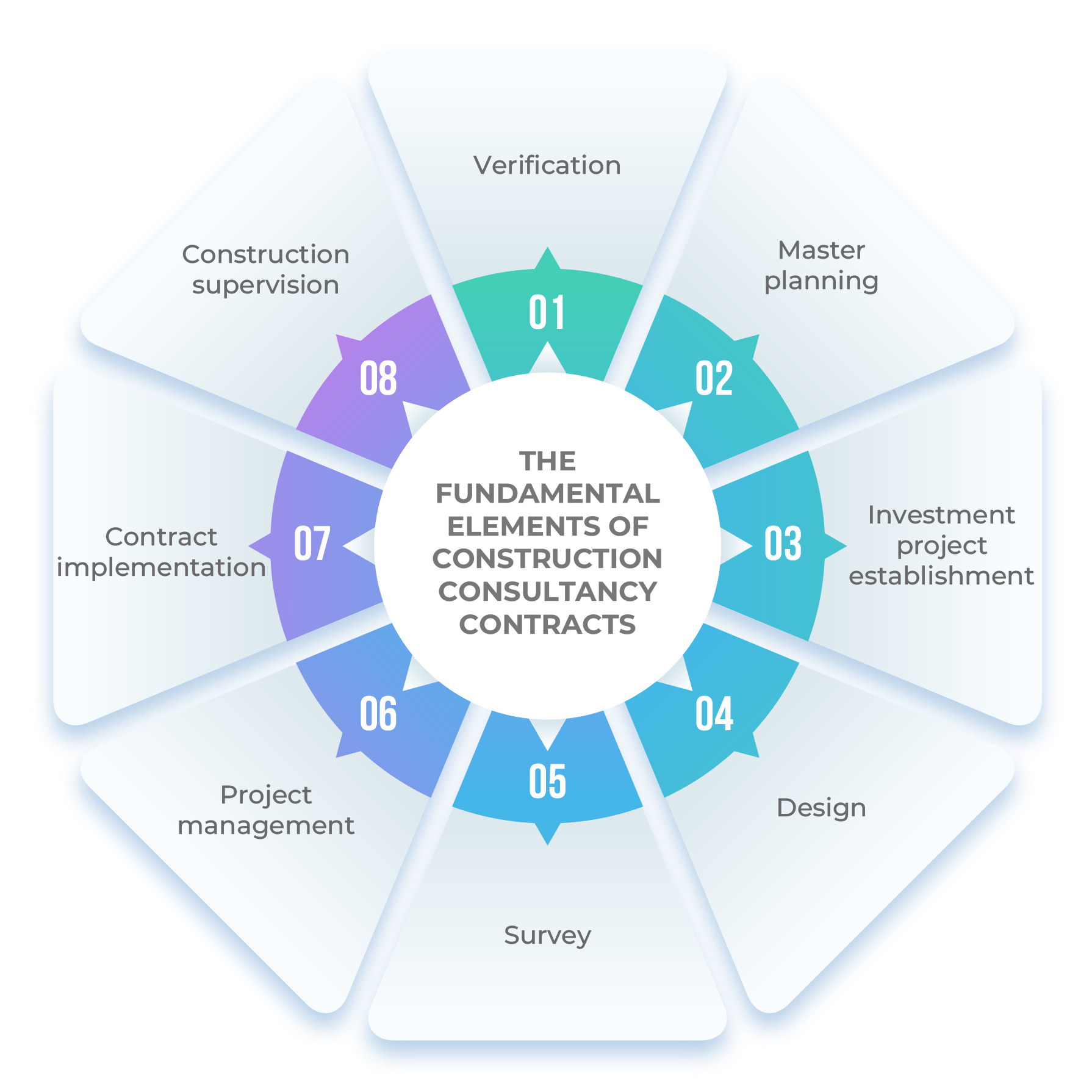 The fundamental elements of Construction Consultancy Contracts