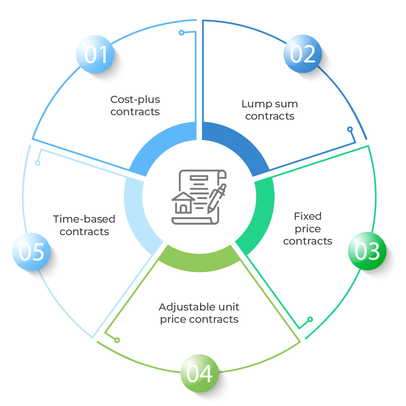 5 types of contracts categorized by “contract price model”