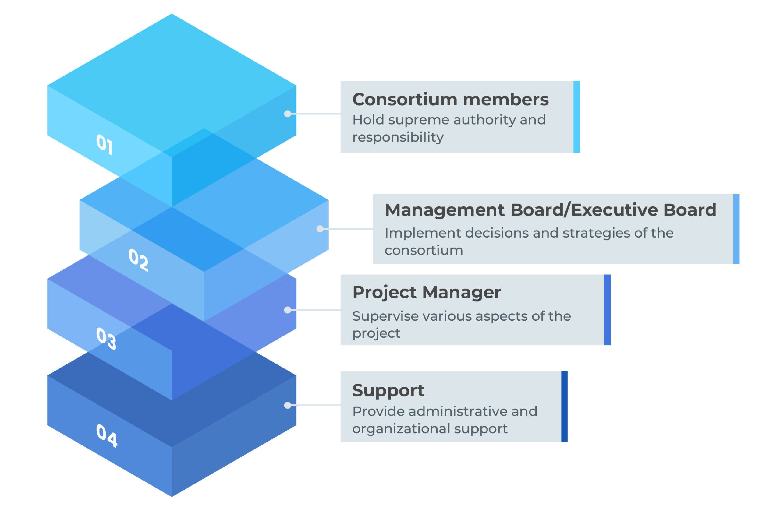 Consortium Contracts
