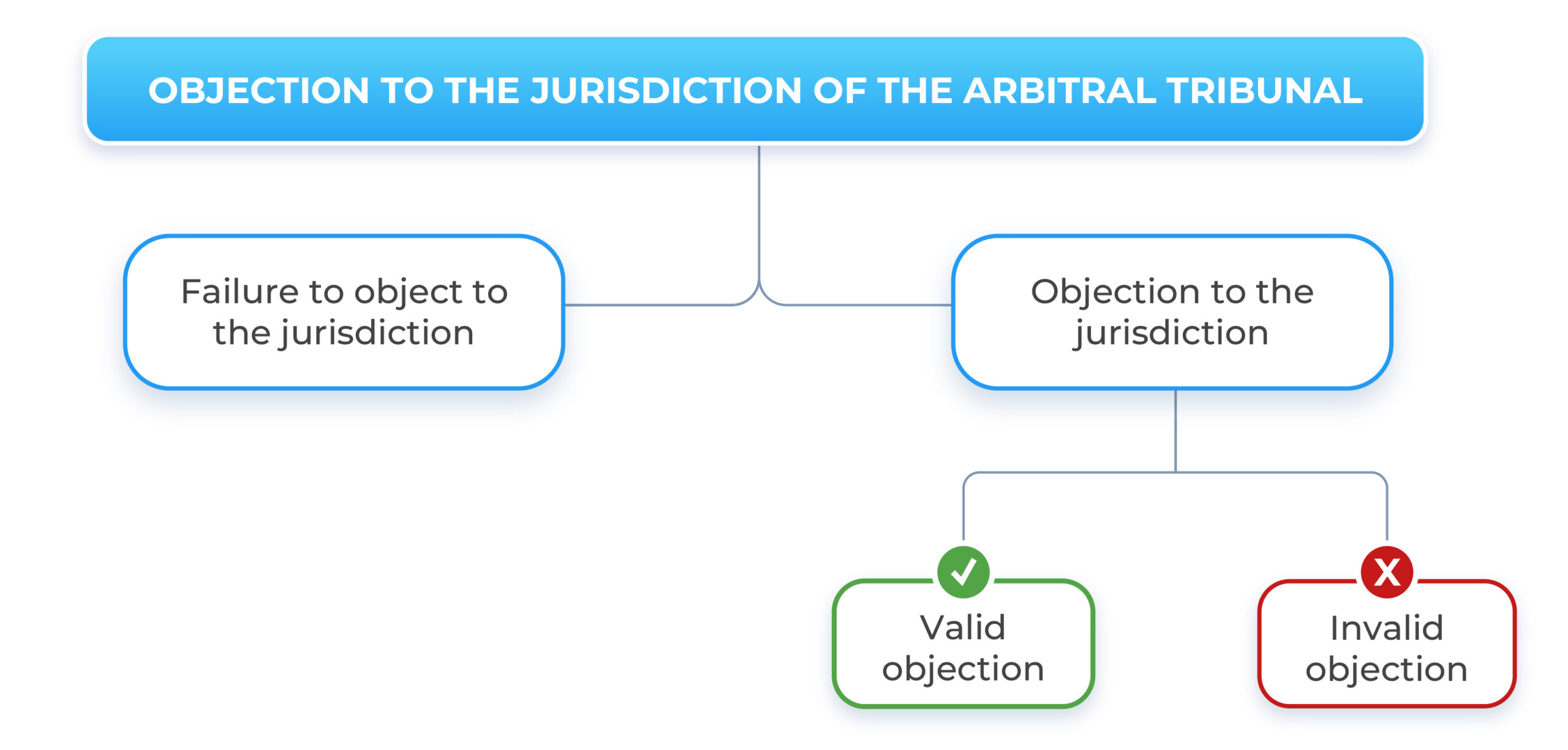 Objections to the Jurisdiction of the Arbitral Tribunal