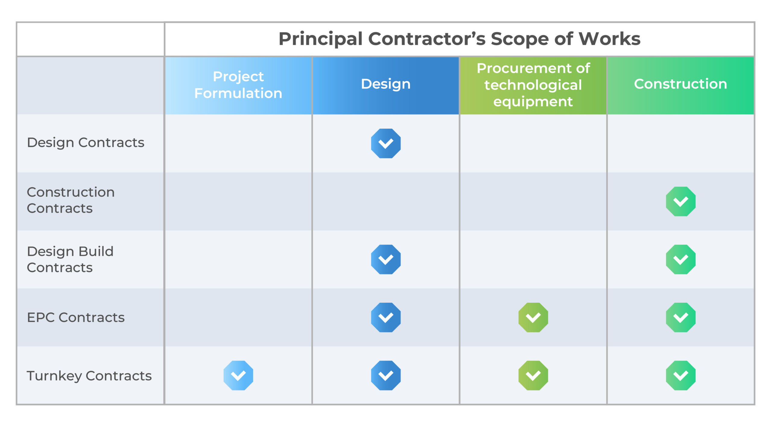 Differentiate types of Principal Contracts