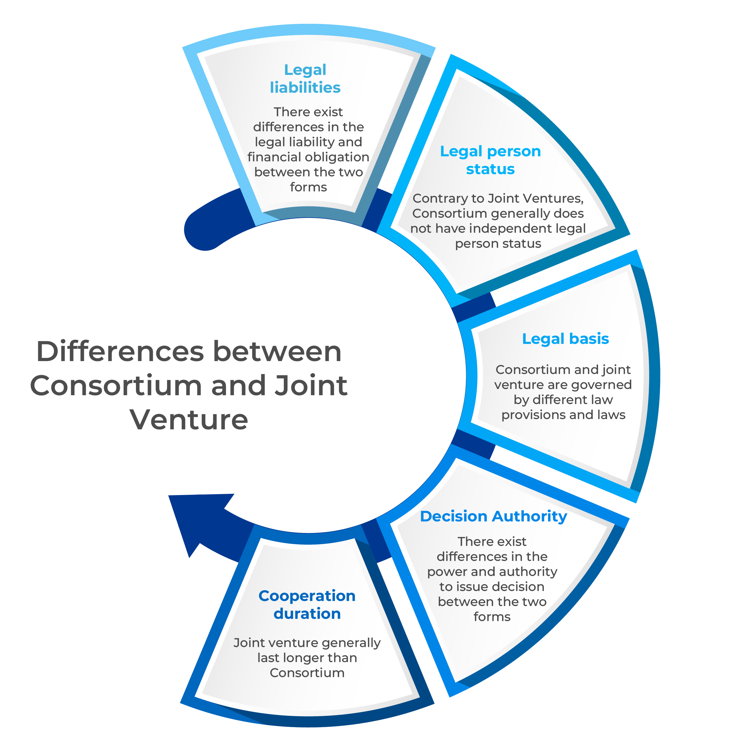 Consortium Contracts