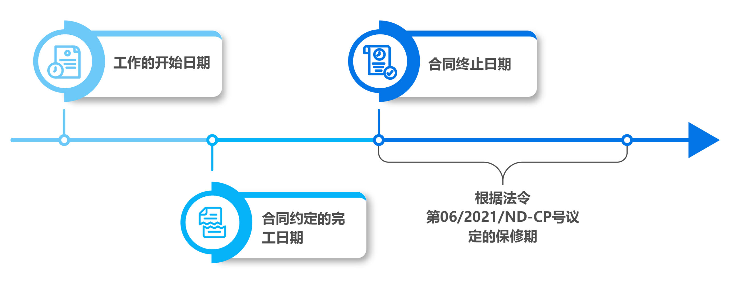 实践中保修金返还的问题