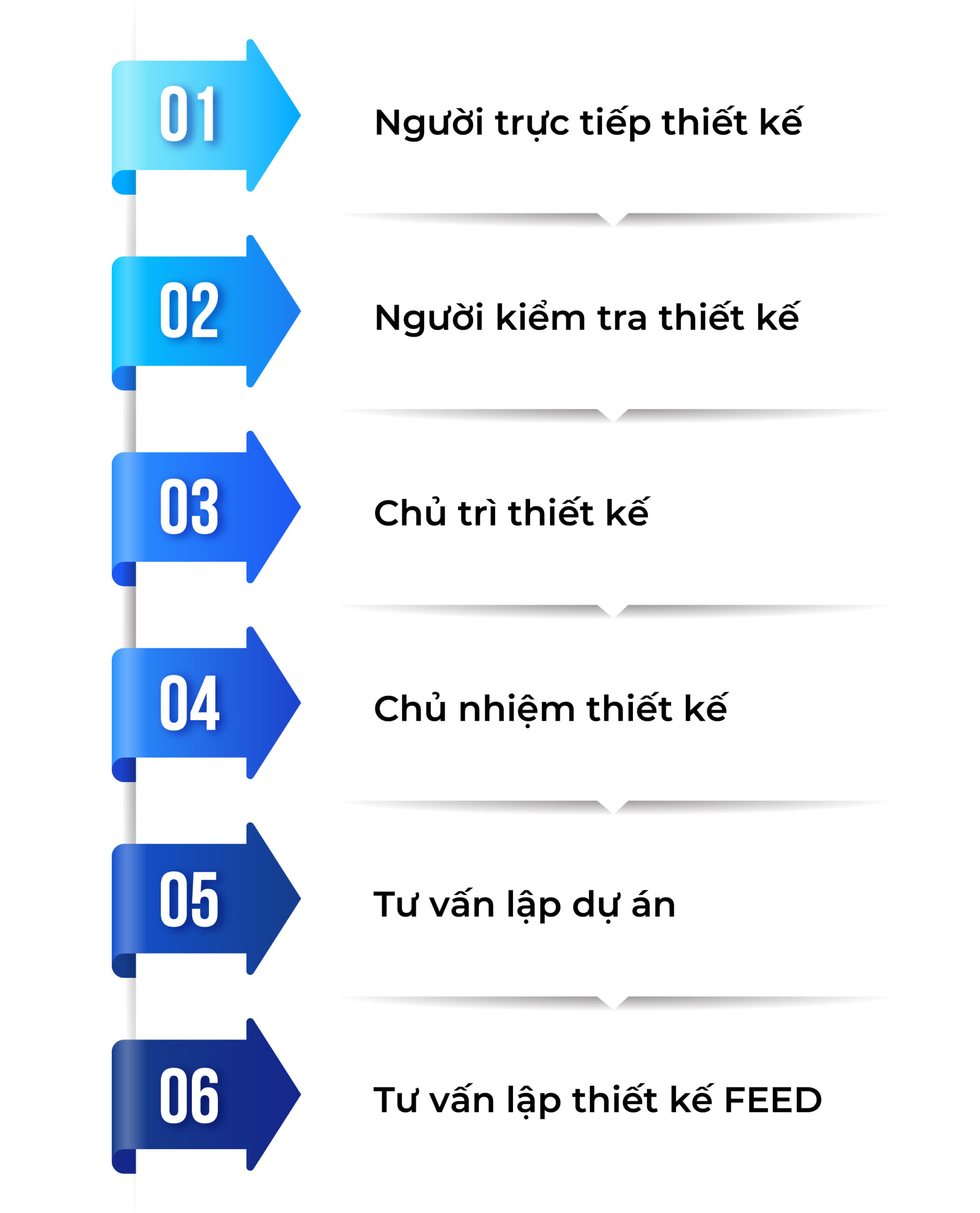 Thiết kế FEED