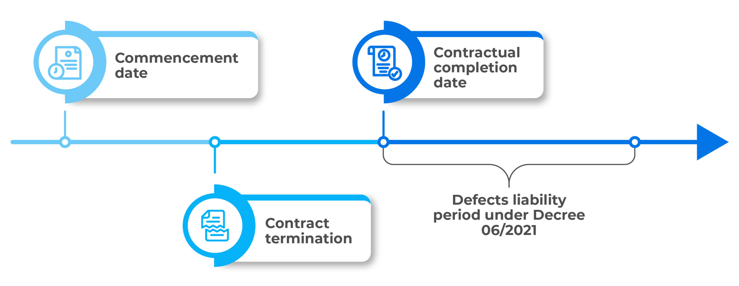 Practical issues in the release of Retention money