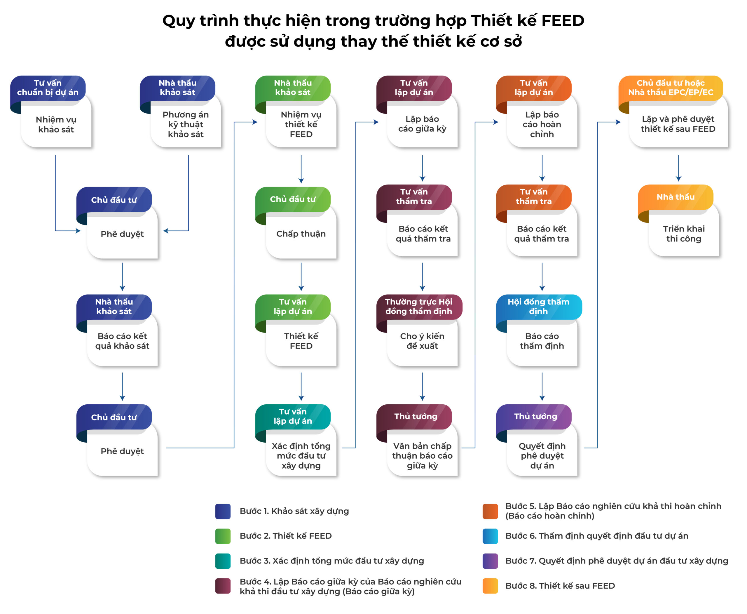 Cơ chế đột phá về Thiết kế FEED để phát triển các dự án đường sắt trọng điểm
