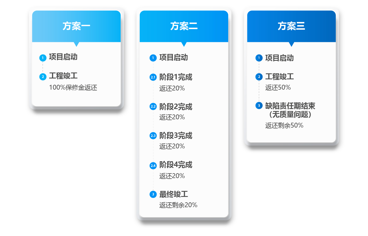 实践中保修金返还的问题