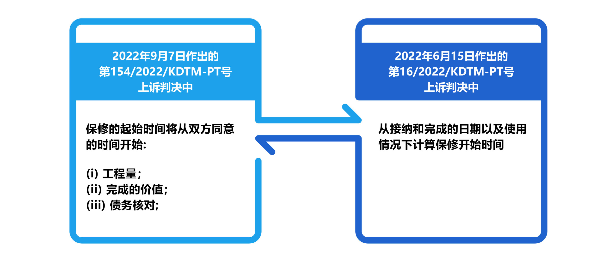 实践中保修金返还的问题