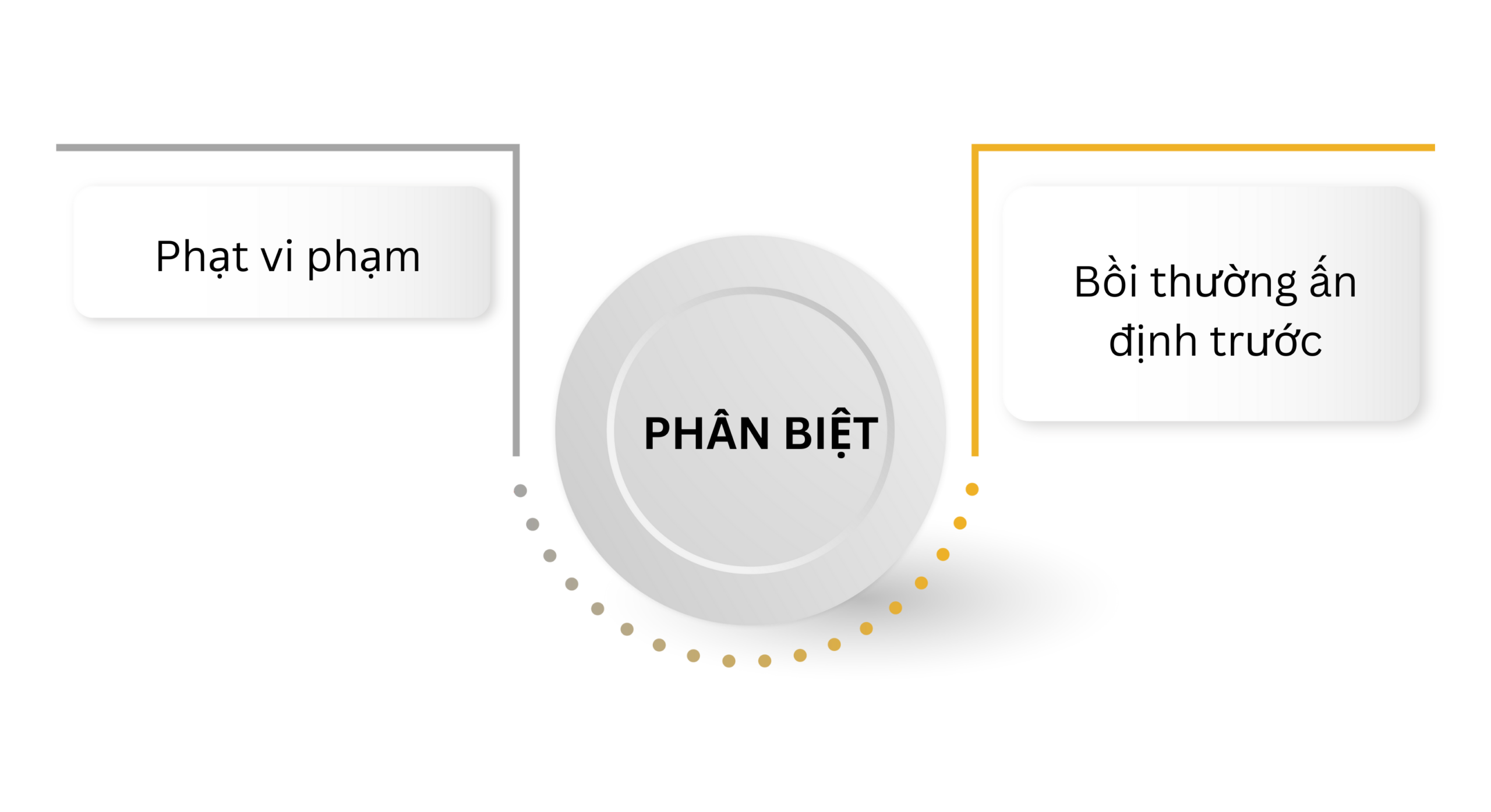 Bồi thường ấn định trước và phạt vi phạm trong hợp đồng xây dựng_ phân biệt phạt vi phạm và bồi thường ấn định trước