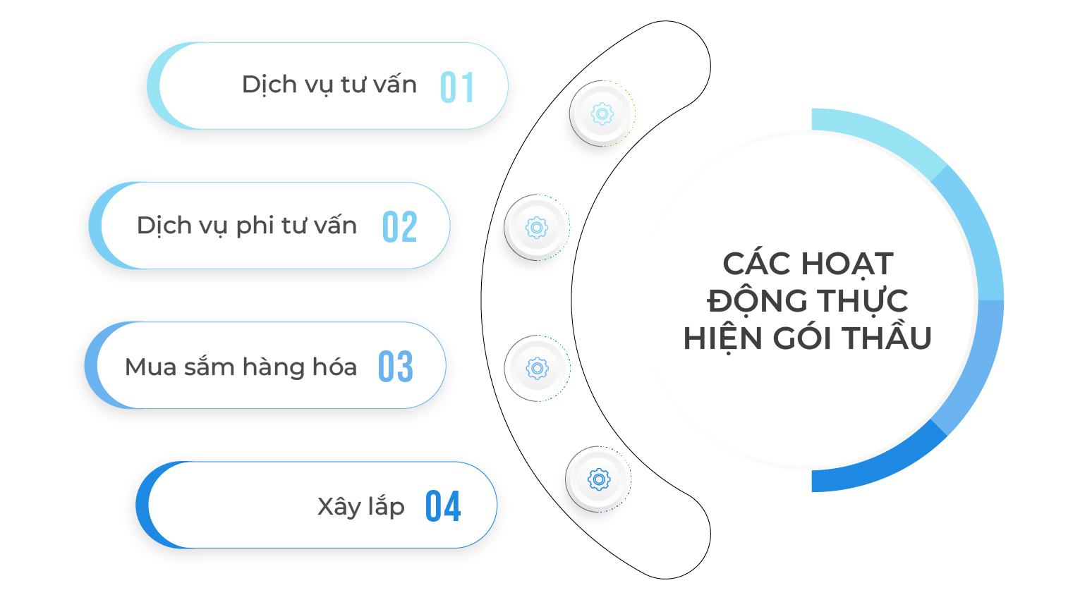 04 điểm khác biệt giữa lựa chọn nhà thầu và lựa chọn nhà đầu tư_Các hoạt động khi thực hiện gói thầu