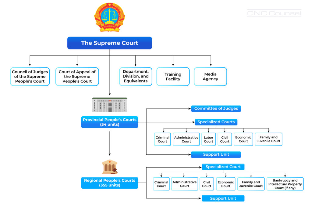 How are the Jurisdiction of People’s Courts affected by the changes ...