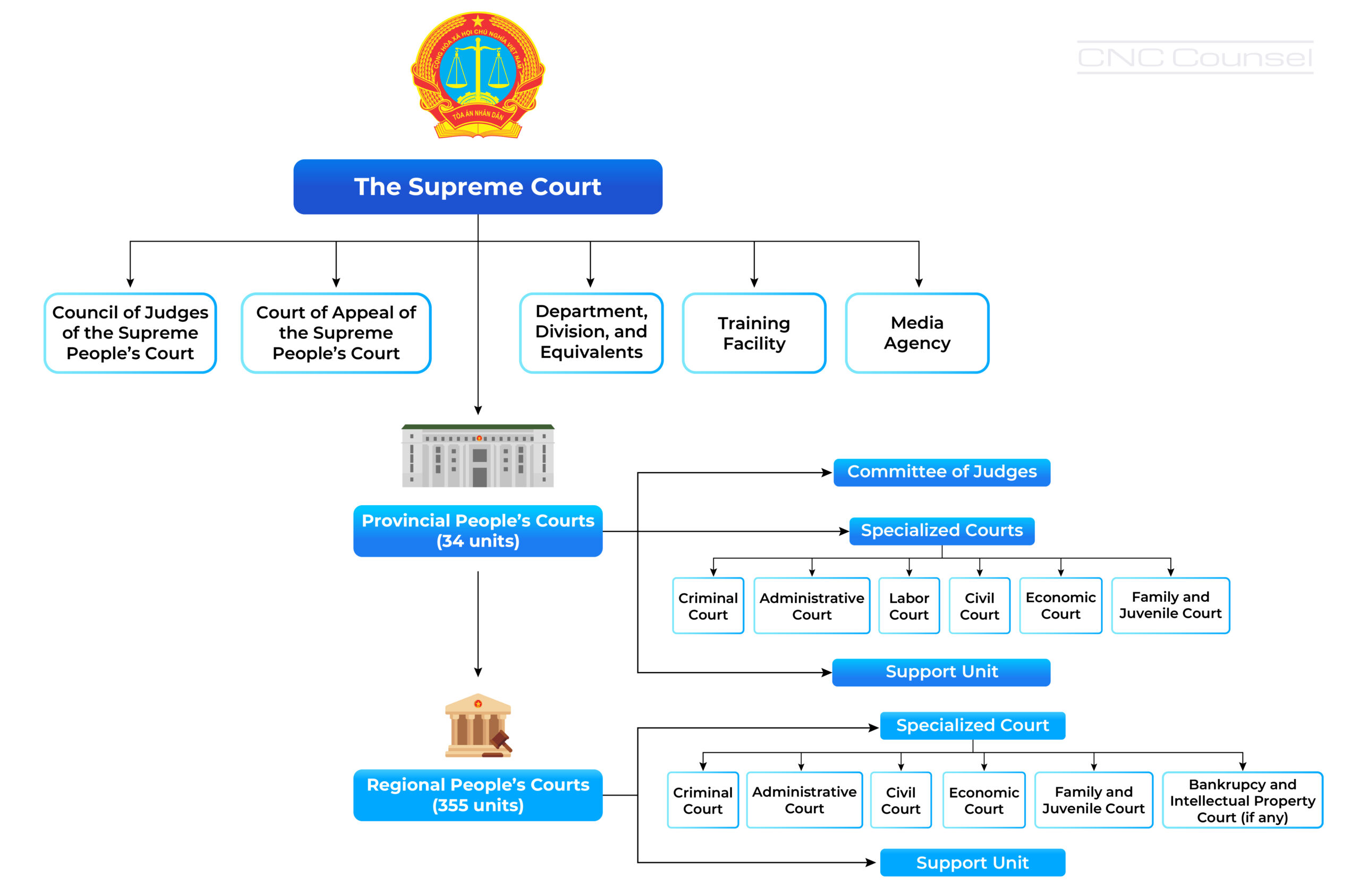 How are the Jurisdiction of People’s Courts affected by the changes?