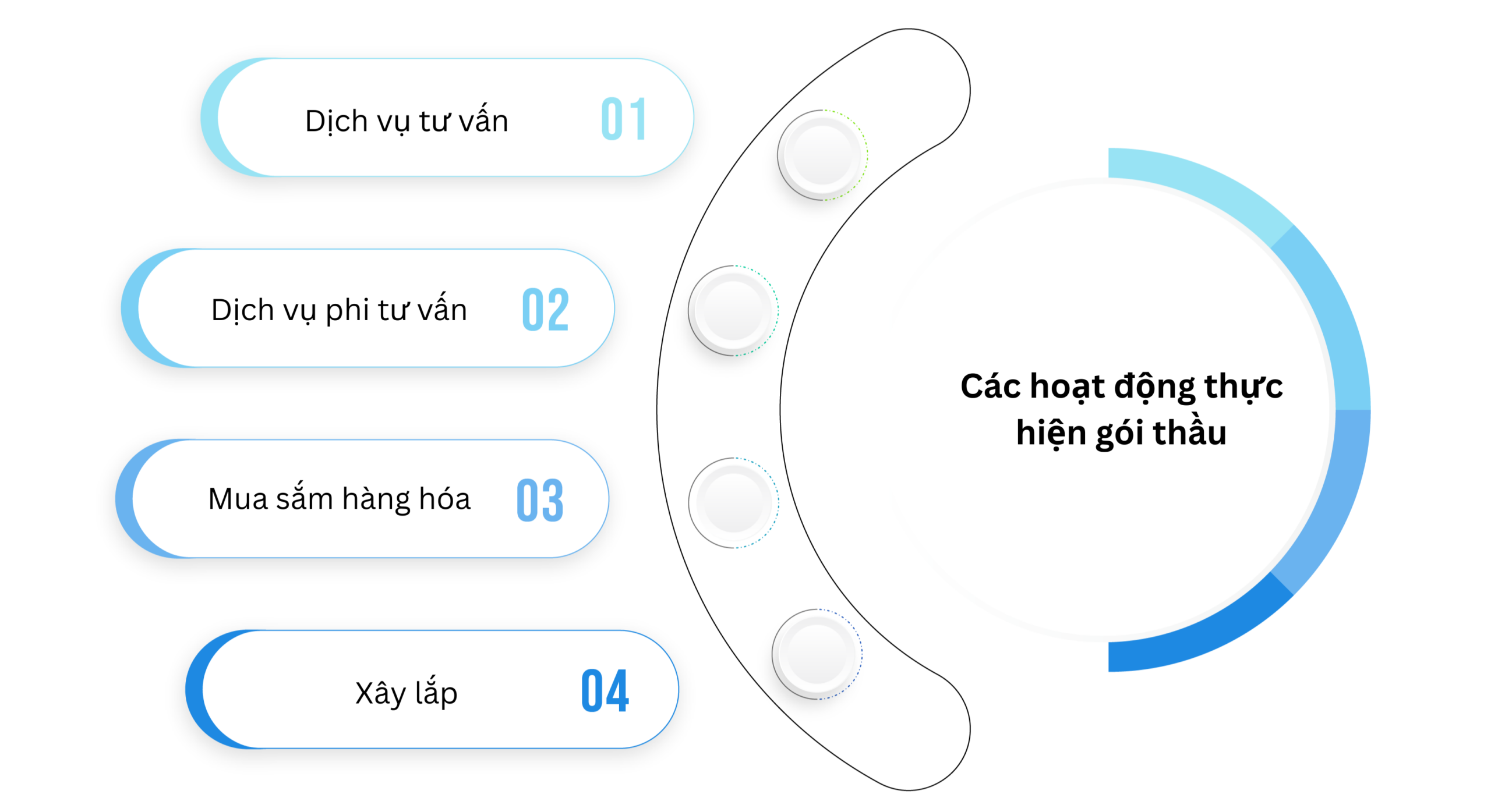 04 điểm khác biệt giữa lựa chọn nhà thầu và lựa chọn nhà đầu tư_Các hoạt động khi thực hiện gói thầu