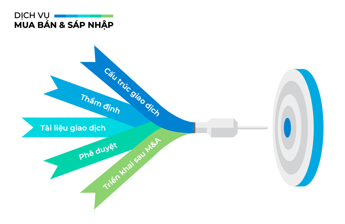 Dịch vụ Pháp lý Mua bán & Sáp nhập Doanh nghiệp