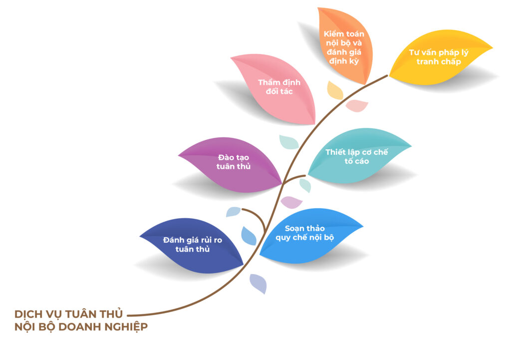 Tuân thủ nội bộ doanh nghiệp tại Việt Nam