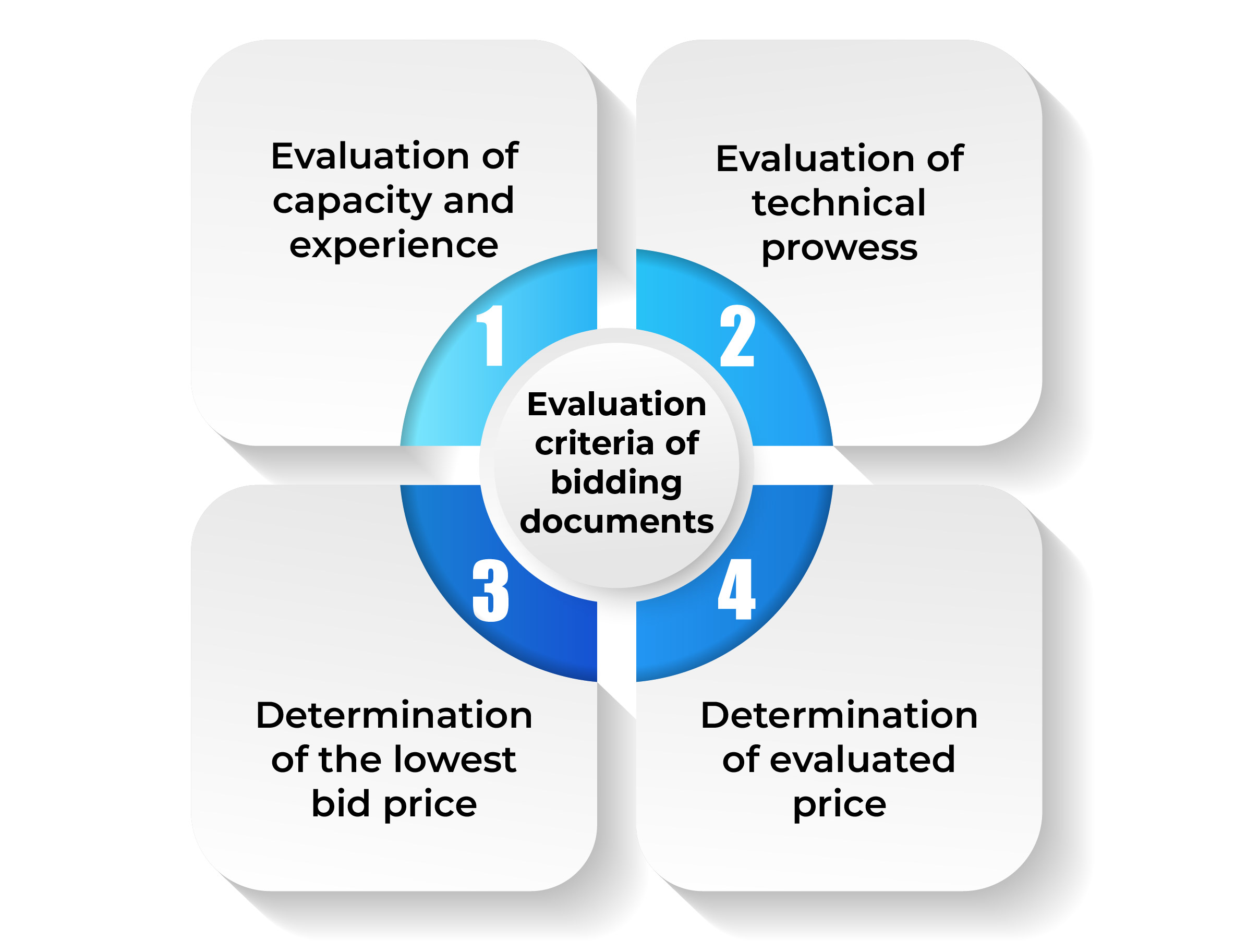 Evaluation criteria of bidding documents_CNC