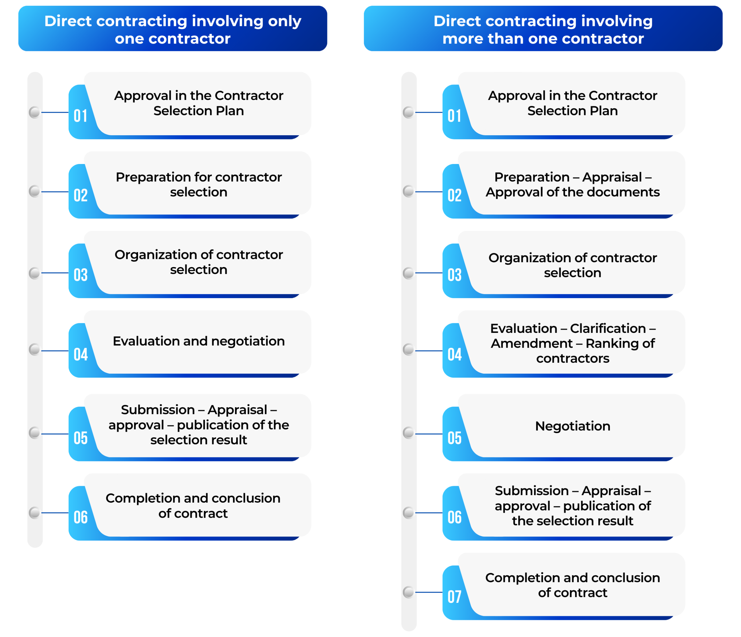 9 common bidding methods and new application approaches in 2025