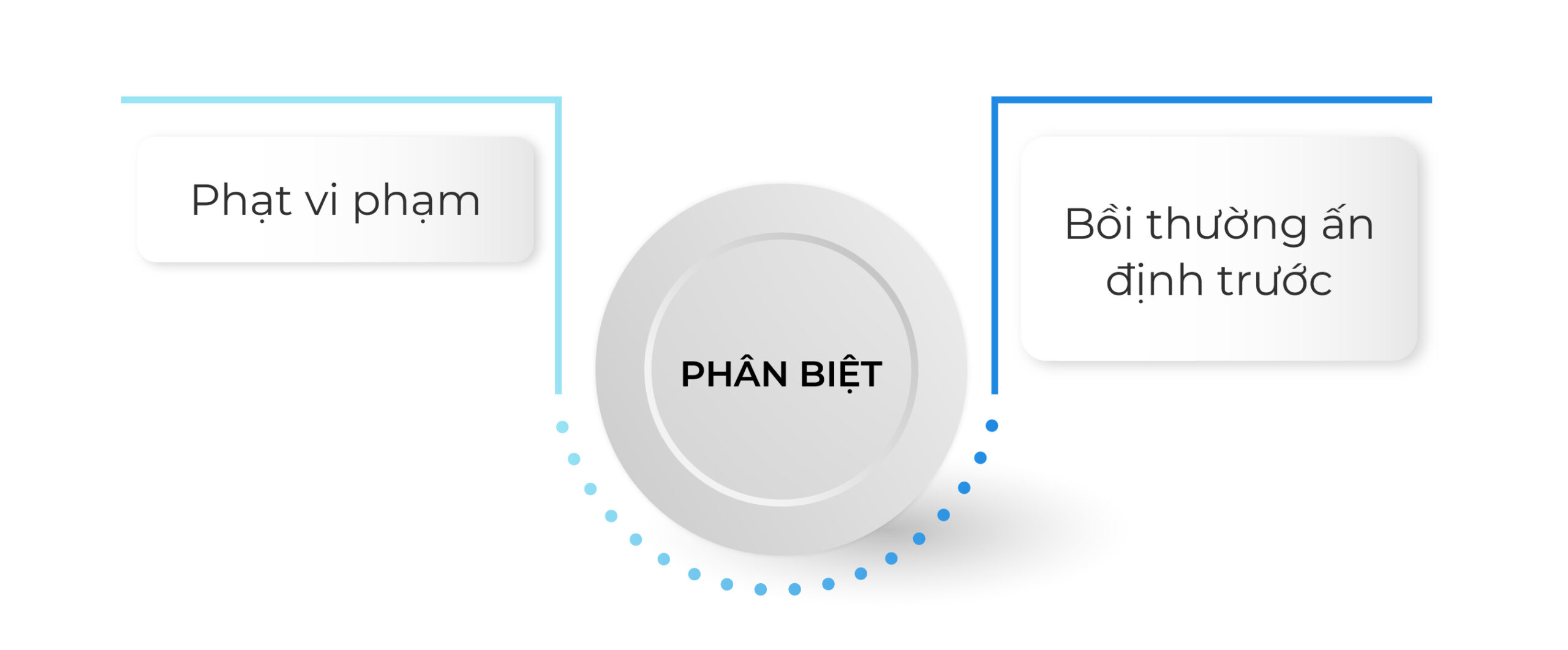 Bồi thường ấn định trước và phạt vi phạm trong hợp đồng xây dựng_ phân biệt phạt vi phạm và bồi thường ấn định trước